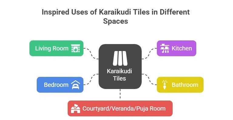 Uses of Karaikudi Tiles